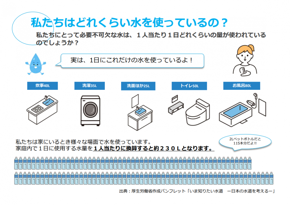 私たちはどれくらい水を使っているの